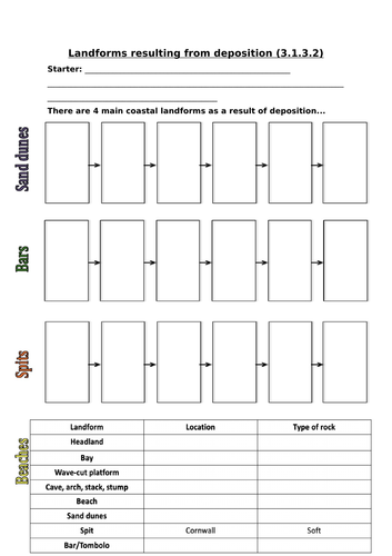 Landforms resulting from deposition