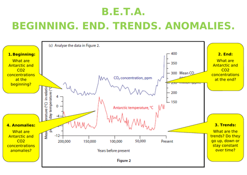 BETA Graph | Teaching Resources