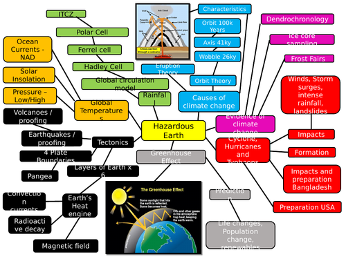 Edexcel B Component 1 Mind Maps