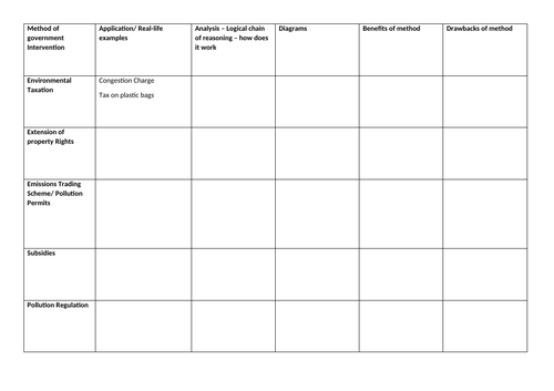 Environmental market failure & govt intervention