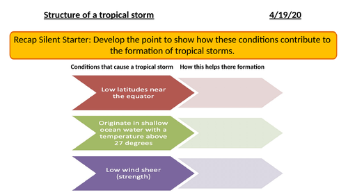 Structure of a tropical storm