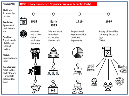 Edexcel Hist IGCSE: Nazi Germany 1918-1945 Knowledge Organiser