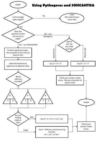 Pythagoras+Basic Trigonometry  Flowchart