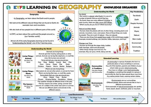 EYFS Learning in Geography - Knowledge Organiser!
