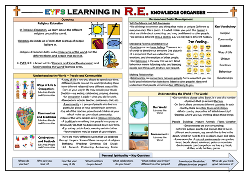 EYFS Learning in Religious Education - Knowledge Organiser!