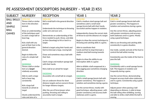PE assessment descriptors for Nursery, Reception, Year 1 and Year 2