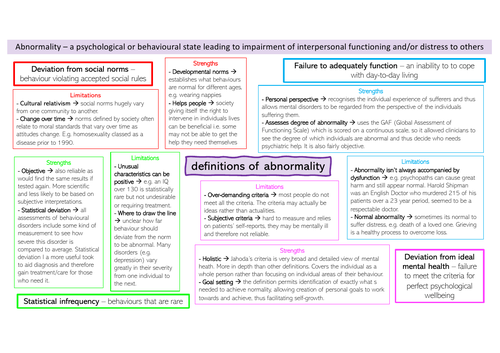 Definitions of Abnormality Psychology A-level | Teaching Resources