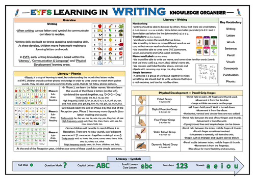 EYFS Learning in Writing - Knowledge Organiser!