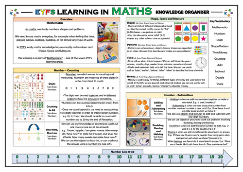 EYFS Learning in Maths - Knowledge Organiser!