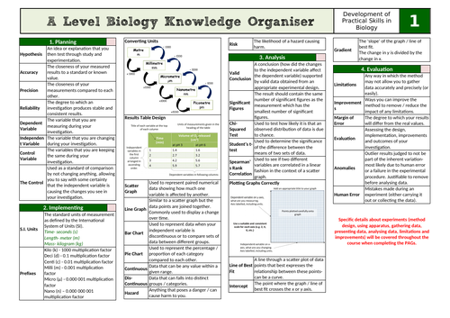 OCR Biology A Knowledge Organiser- Module 1