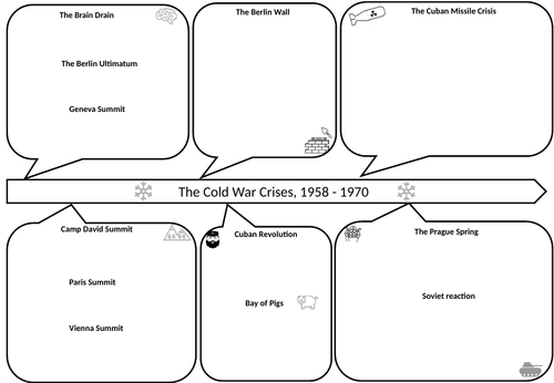 Cold War - Key topic 2 overview