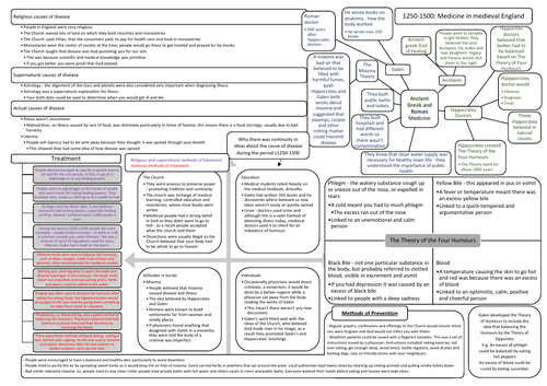 c1250-c1500: Ideas on the cause, treatment and prevention of disease in England Revision Sheet