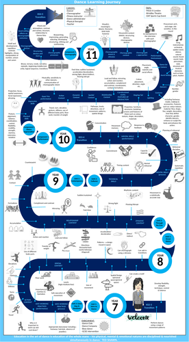 AQA GCSE Dance Learning Journey Map