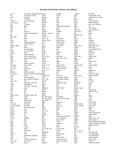 Biology Prefixes Suffixes Teaching Resources