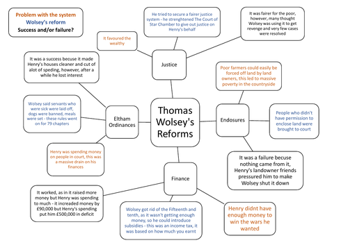 Thomas Wolsey’s Reforms Revision Summary Sheet