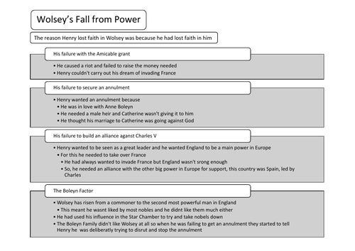 Wolsey’s Fall from Power Revision Summary Sheet