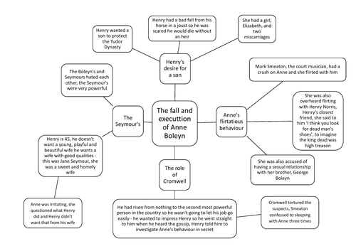 The fall and execution of Anne Boleyn Revision Summary Sheet