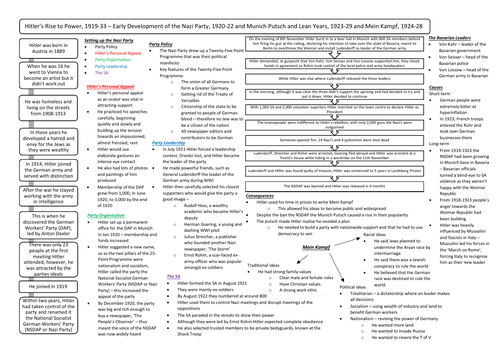 Development of the Nazi Party, 1920-22, the Munich Putsch and Mein Kampf, 1924-28, Revision Sheet