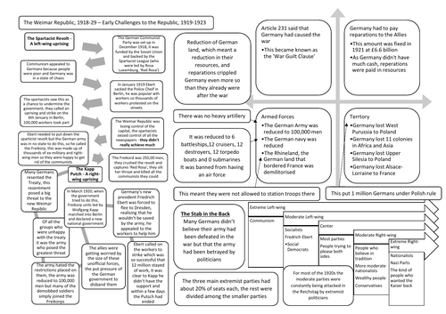 Early Challenges to the Republic, 1919-1923 Revision Summary Sheets