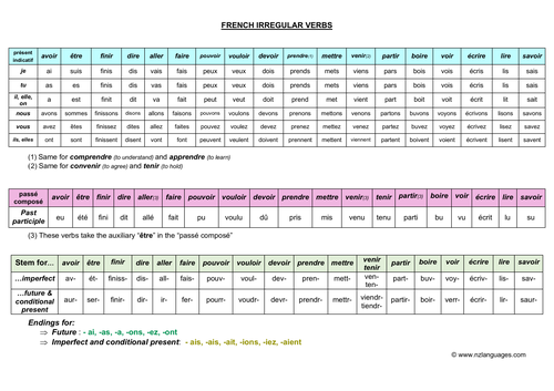 French irregular verbs in multiple tenses