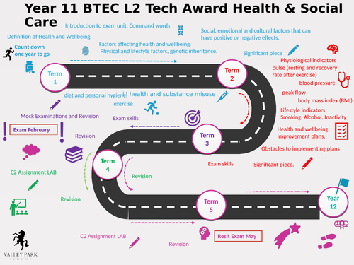 Learning Journey for Yr11 Health and Social Care L2 Tech Award ...