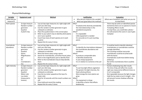 Fieldwork Methodology Tables - AQA GCSE Geography (9-1)
