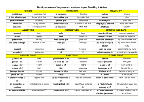 French Writing & Speaking Structures
