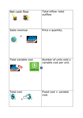 Edexcel A level business theme 2 - formula flashcard picture recall.