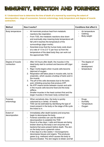 Edexcel SNAB Biology A level module 6: Immunity,  infection and disease revision notes