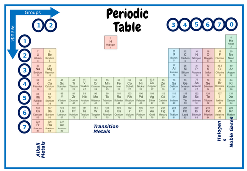 ks3 ks4 periodic table colour coded groups periods teaching