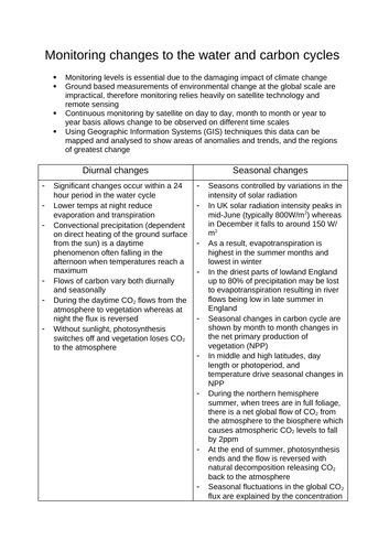 A level OCR notes on monitoring changes to the carbon and water cycles