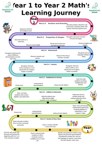 KS1 - KS2 Maths Learning Journeys