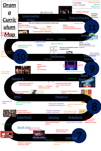 Drama Curriculum Learning Journey/Path