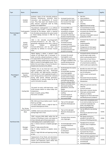 OCR A LEVEL PE ANATOMY AND PHYSIOLOGY ergogenic aids A3 poster