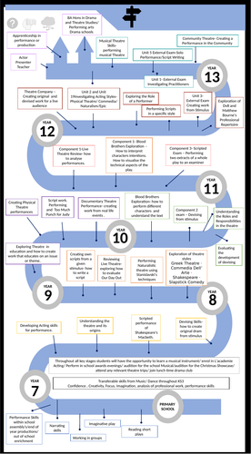Drama 7-13 Learning Journey