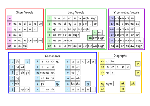 phonics vowelconsonantdiagraph a4 soundmat teaching