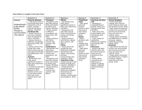 History Progression of skills, vocabulary and links to EYFS