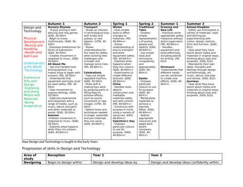 Design and Technology Progression of Skills, Vocabulary and links to EYFS