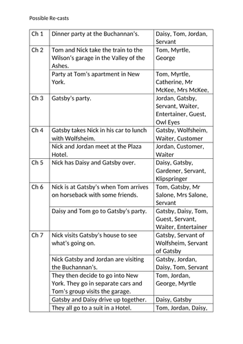 Great Gatsby Possible Questions for Recast and Commentary A Level AQA English Literature Language