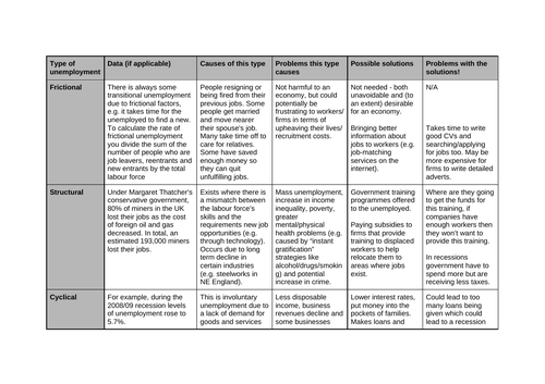 Types and Causes of Unemployment AS/A Level Macroeconomics