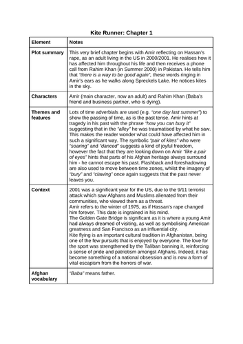 The Kite Runner Chapter 1 summary and analysis A Level English Lang and Lit