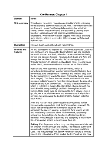 The Kite Runner Chapter 4 summary and analysis A Level English Lang and Lit