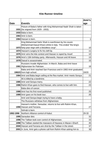 The Kite Runner Timeline A Level English Lang and Lit