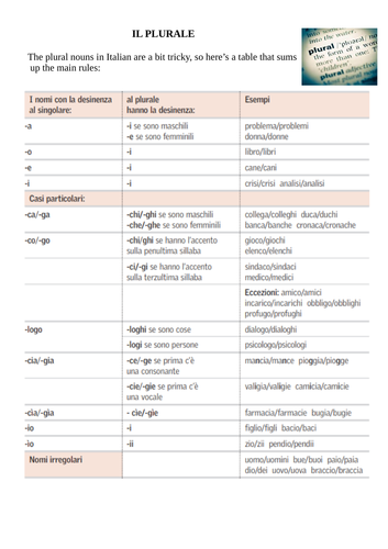 Plurals in Italian/I plurali in Italiano