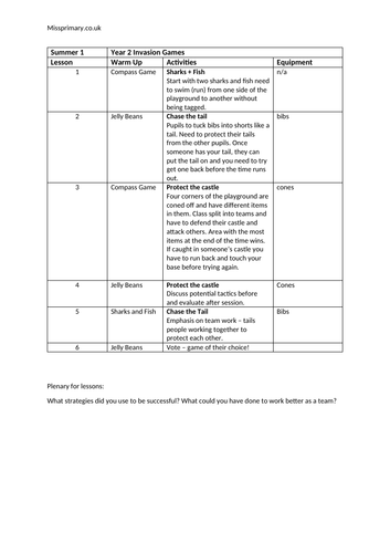 Year 2 Invasion Games half term planning