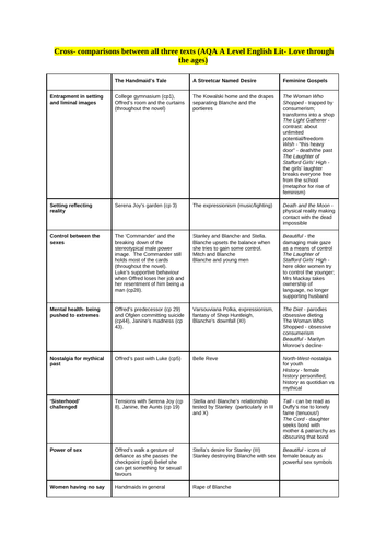 AQA A Level English lit- cross-comparisons drawn between all three texts