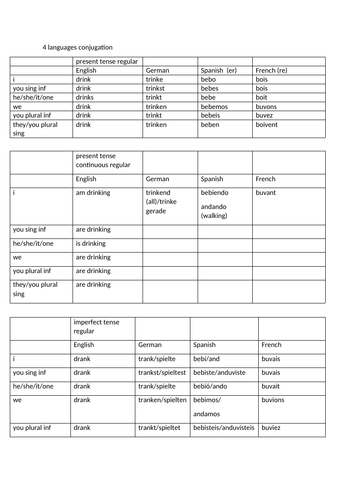 Conjugation  compared: French German, Spanish and English