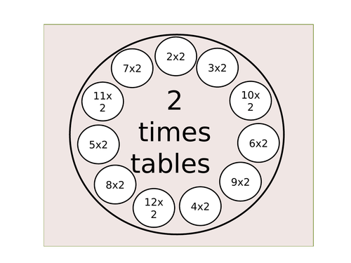 Times Tables Wheels