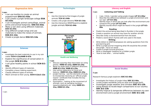 The Jungle Topic Web (Early/First Level)