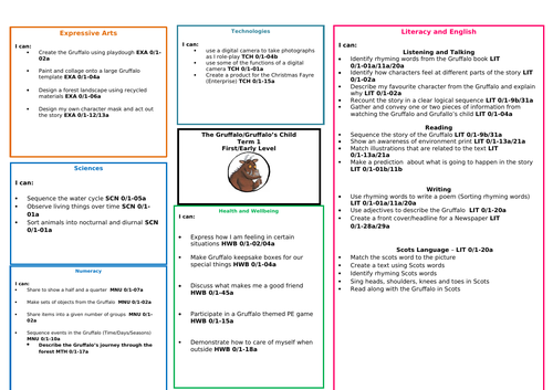 The Gruffalo Topic Web  (Early/First Level)